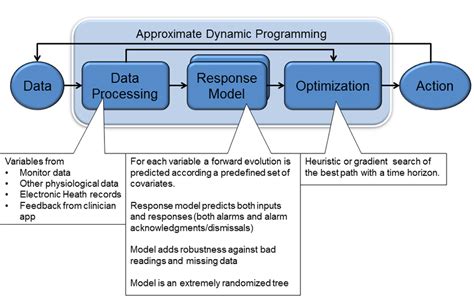 Approximate Dynamic Programming For Dynamic Vehicle Routing Operations Research Computer Science Interfaces Series