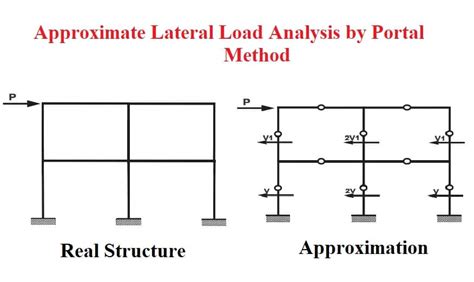 Approximate Lateral Load Analysis By Portal Method