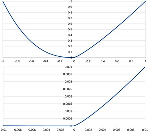 approximation Looking for a specific differentiable function
