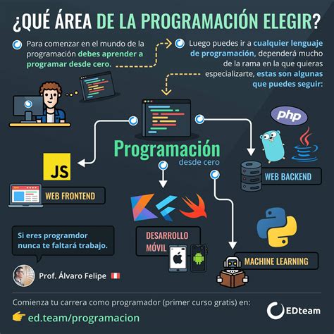 Aprender Programacion Desde Cero Gratis