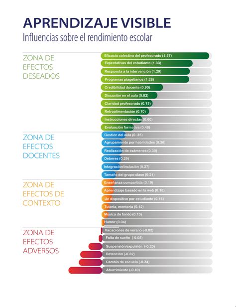 Aprendizaje Visible 2