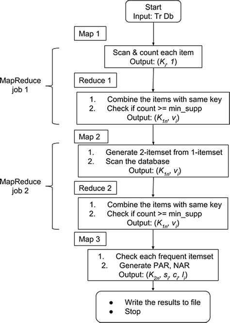 apriori algorithm implementation in hadoop