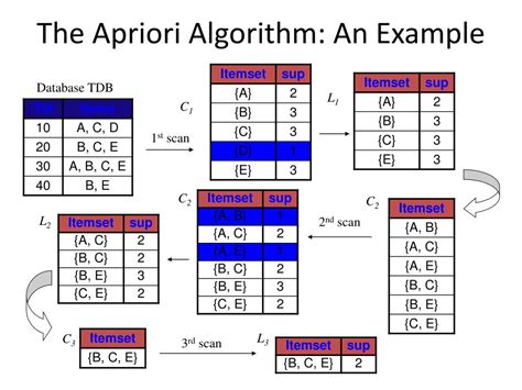 Apriori Algorithm In Data Mining