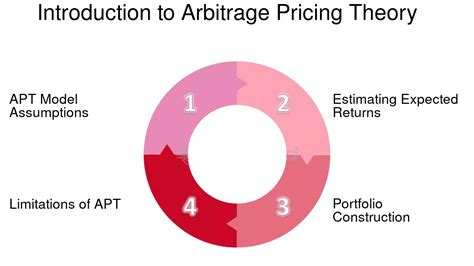 Apt Arbitrage Pricing Theory