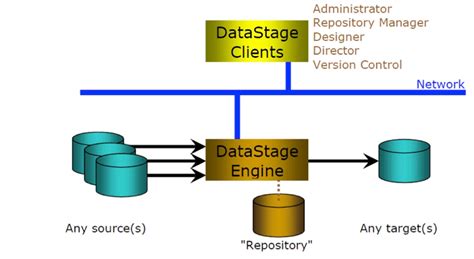 apt variables data stage
