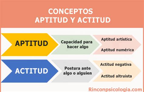 Aptitud Y Actitud