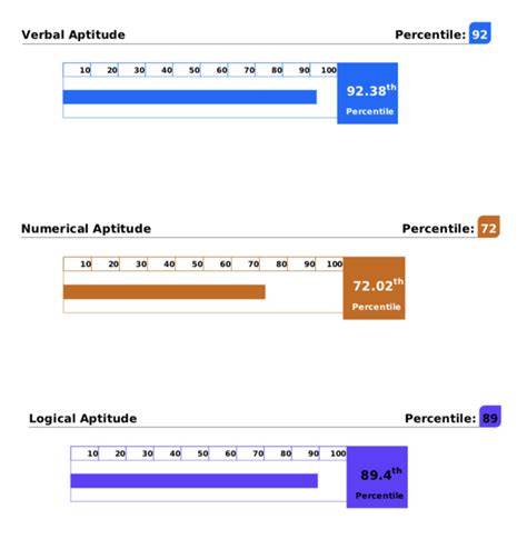 aptitude test result