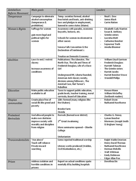 Apush Reform Movements Chart