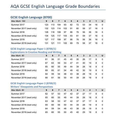 Aqa 2019 Grade Boundaries