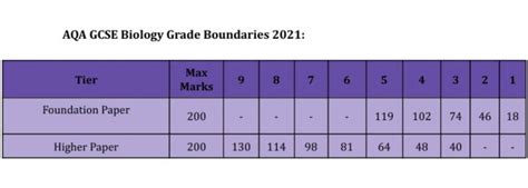 Aqa Grade Boundaries 2021