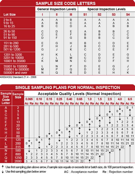 Aql Sampling Tables In Excel