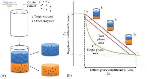 Aqueous Two Phase Systems Methods And Protocols Methods In Biotechnology