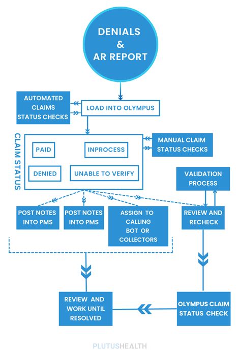 Ar Denials Amp Actions
