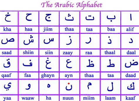 Arabic Alphabet Pronunciation And Language Omniglot 4th Letter Of Arabic Alphabet - 4th Letter Of Arabic Alphabet