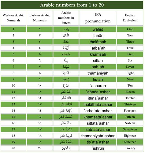 Arabic In Numbers