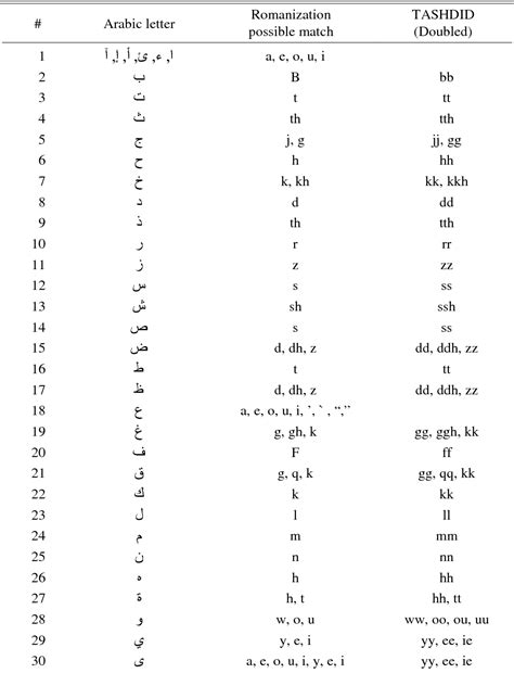 Arabic Romanization Table Library Of Congress