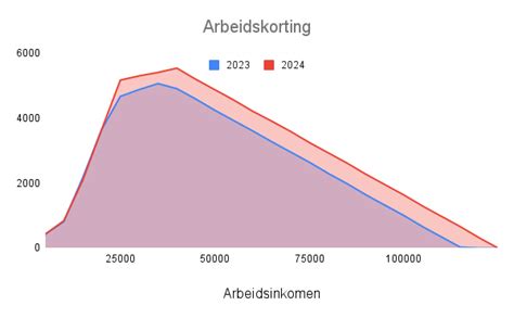 arbeidsinkomen