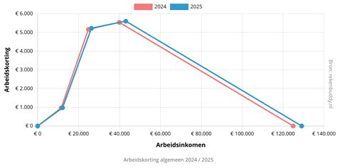 arbeidskorting uitleg