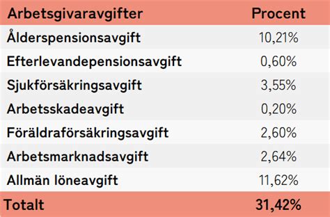 arbetsgivaravgifterna
