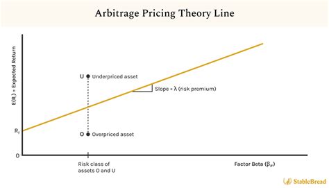 Arbitrage Pricing Theory