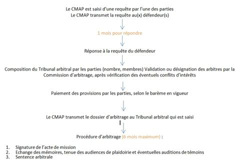 arbitrage procedure