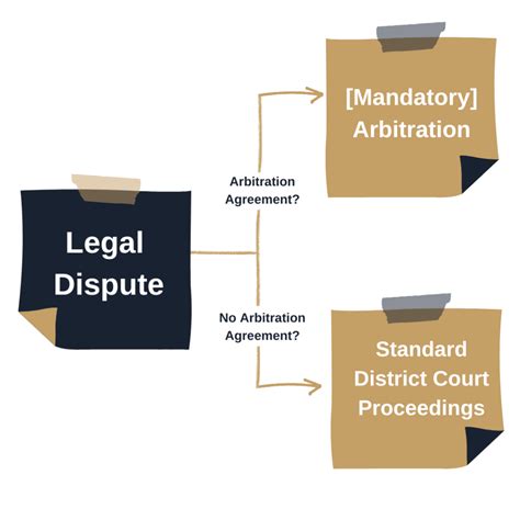 Arbitration In A Nutshell