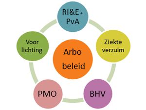 arbo beleid