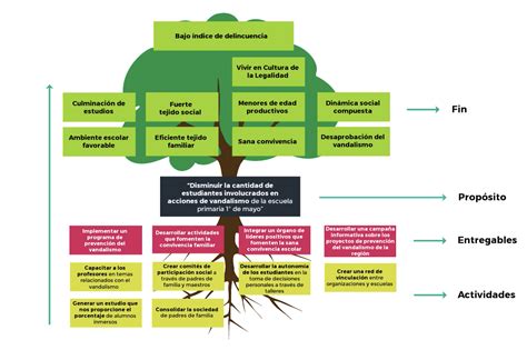 Arbol De Objetivos