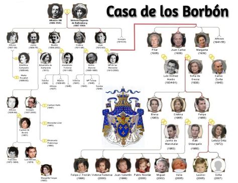 Arbol Genealogico Borbones