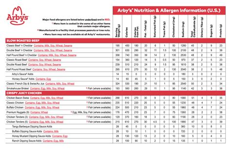 Arby's Nutritional Value