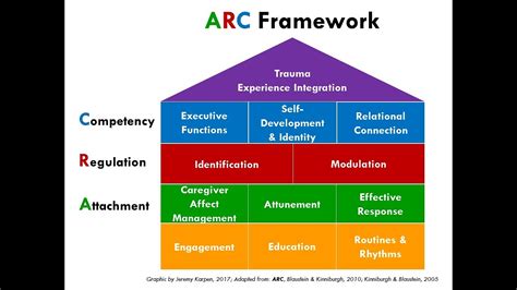 Read Arc Trauma Model 