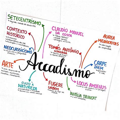 Arcadismo Mapa Mental