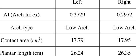Arch Index Normal Values