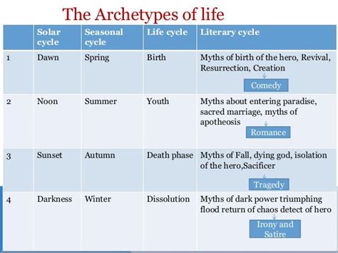 Archetypes In Literature