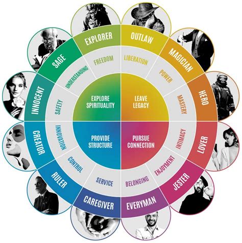 Read Archetypes In Branding A Toolkit For Creatives And 