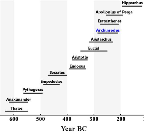 archimedes biography timeline reporting