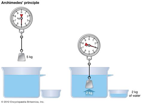 Archimedes Principle