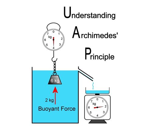 Archimedesu0027 Principle Buoyancy Experiments And Flotation Force Buoyancy Science Experiments - Buoyancy Science Experiments