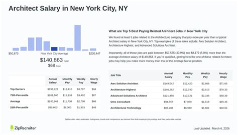 Architect Salary Nyc