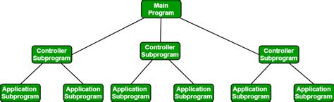 Architectural Design In Software Engineering