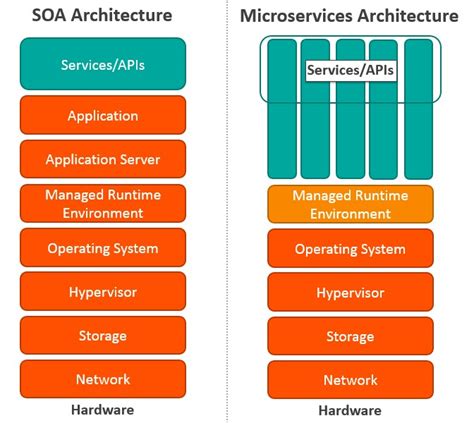 architecture - SOA vs Client-Server-Dispatcher vs Broker