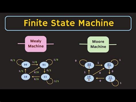 architecture - What is the difference between a state machine and the