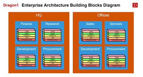 architecture building blocks examples