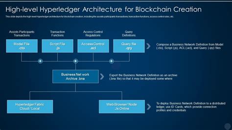 Architecture Of The Hyperledger Blockchain Fabric