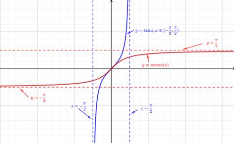 Arctan Infinity