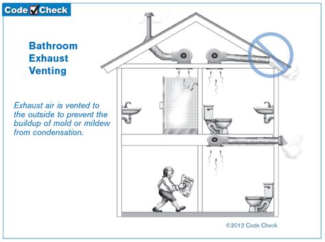 Are Bathroom Vents Code Requirements?