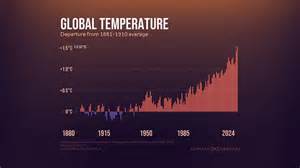 Are Global Temperatures Dropping