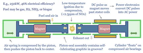 Are Linear Generators The Future