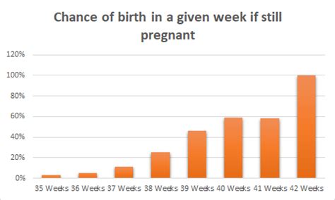 are most babies born after their due date