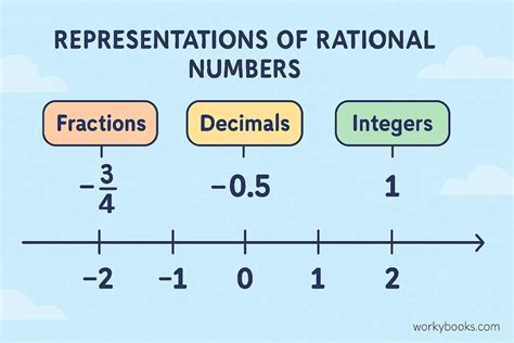 Are Rational Numbers Fractions